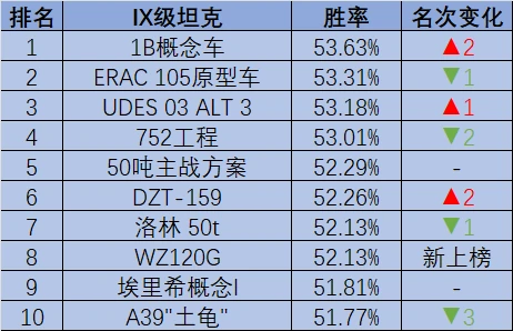 坦克世界,坦克周榜,中坦样车,坦克世界