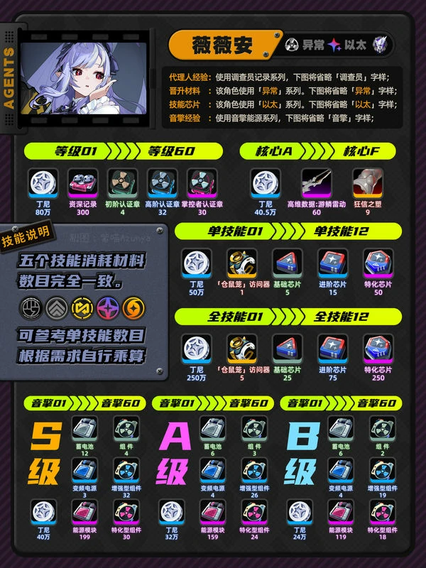 崩坏：星穹铁道,绝区零,薇薇安,养成材料,绝区零