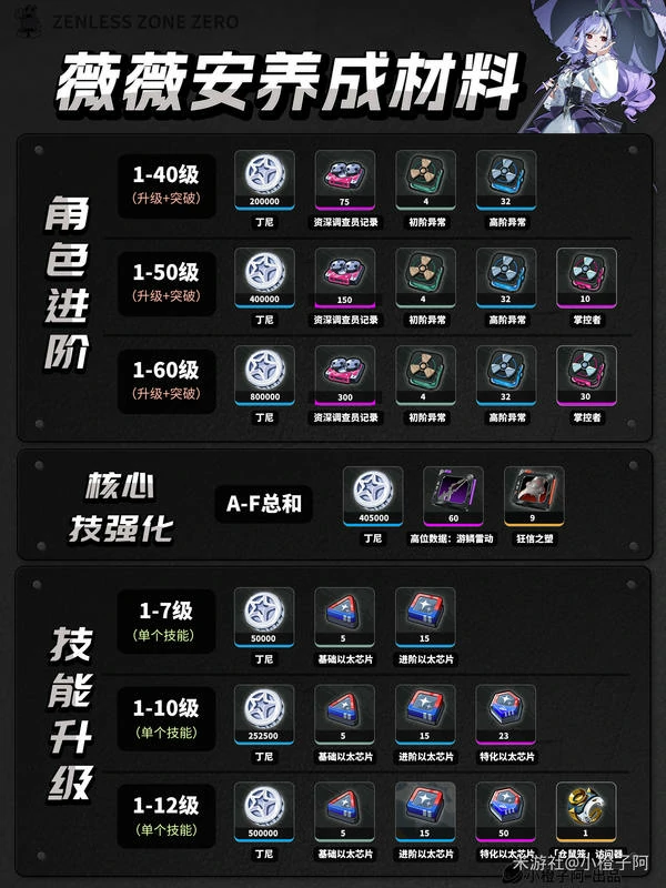 崩坏：星穹铁道,绝区零,薇薇安,养成材料,绝区零