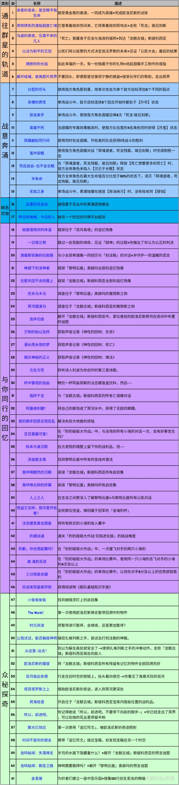 崩坏：星穹铁道,星穹铁道