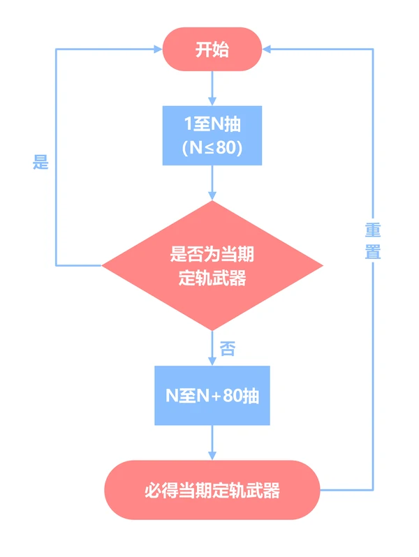 原神,原神,5.0版本,保底机制,原神