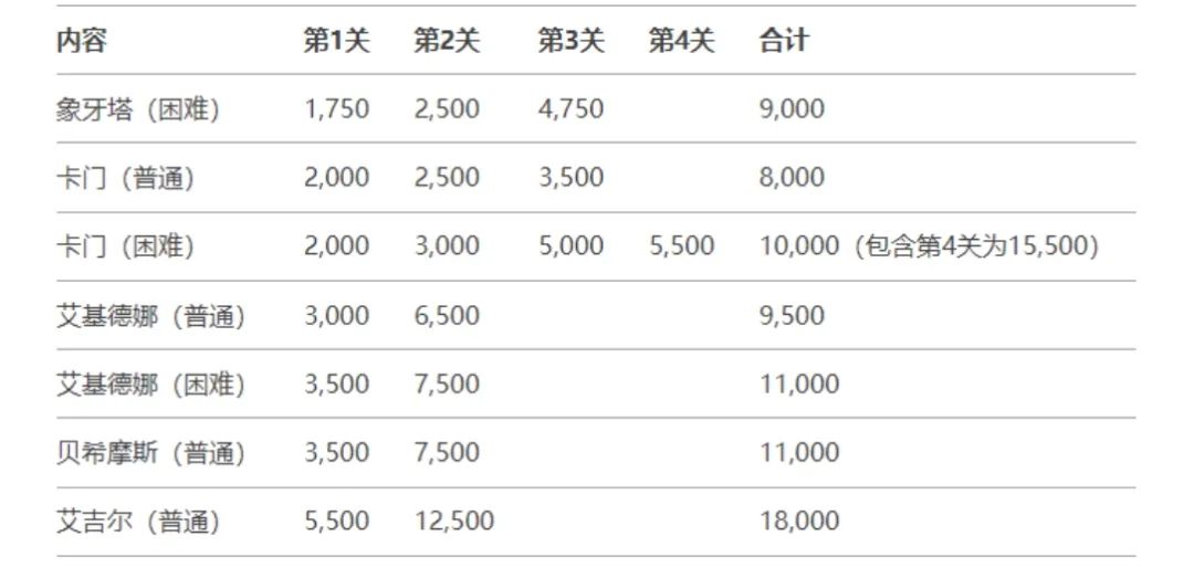 命运方舟,命运方舟