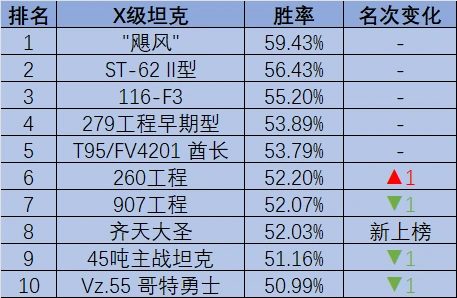 坦克世界,坦克周榜,中坦样车,坦克世界