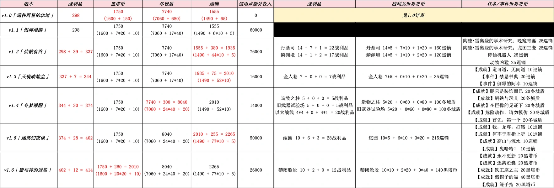 崩坏：星穹铁道,战利品,世界货币,星穹铁道
