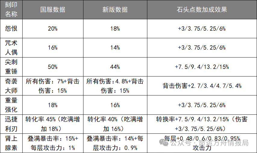 命运方舟,命运方舟