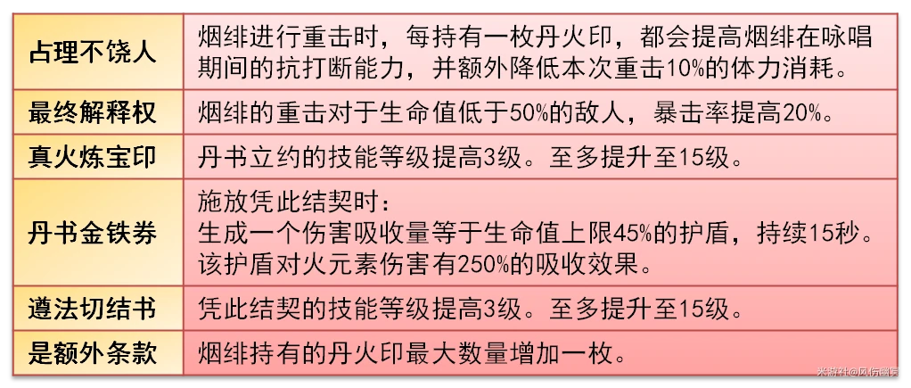 原神,烟绯,攻略,原神
