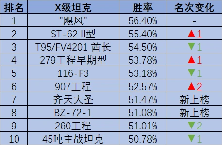坦克世界,坦克周榜,BZ-72-1,坦克世界