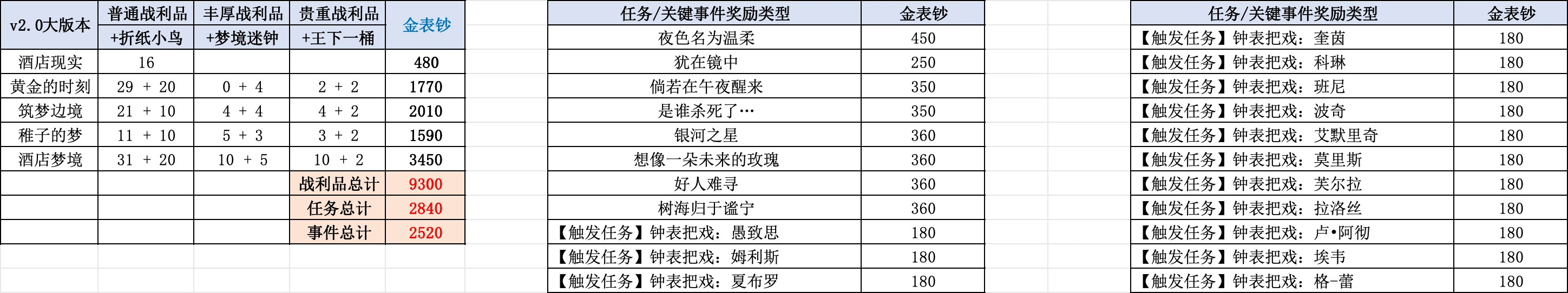 崩坏：星穹铁道,战利品,世界货币,星穹铁道