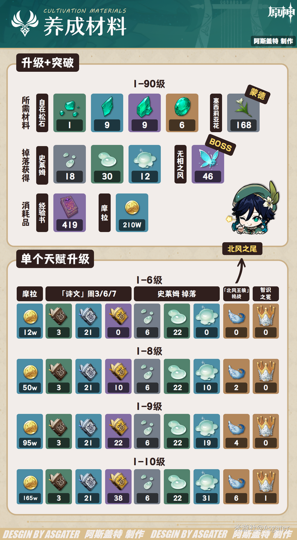 原神,希诺宁,养成材料,原神