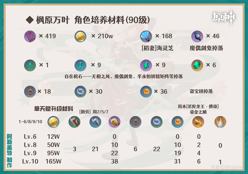 原神,原神,枫原万叶,攻略,原神