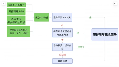 崩坏：星穹铁道,纪念画册,礼物,星穹铁道