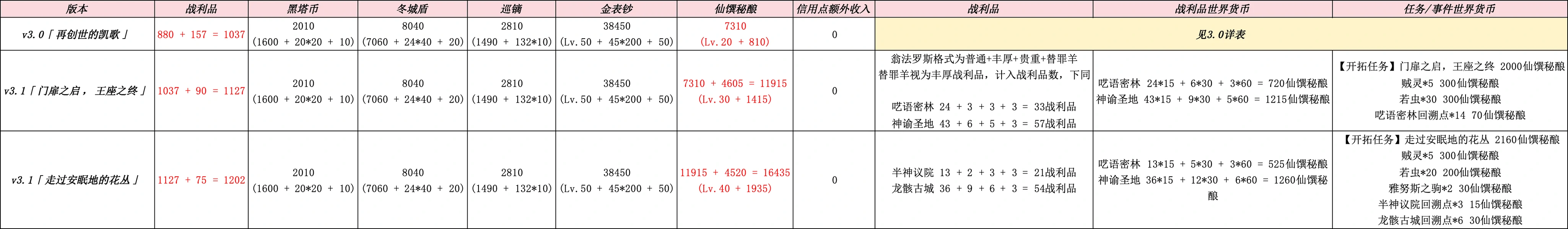 崩坏：星穹铁道,战利品,世界货币,星穹铁道