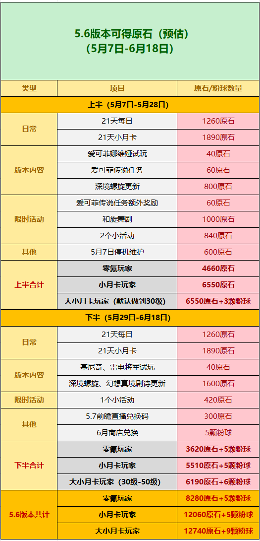原神,原神,5.6版本,原石,原神