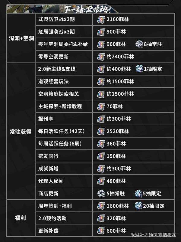 绝区零,绝区零,2.0版本,菲林,绝区零