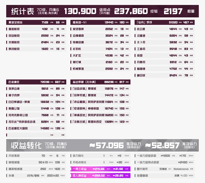 崩坏：星穹铁道,星铁,龙骸古城,锄地路线