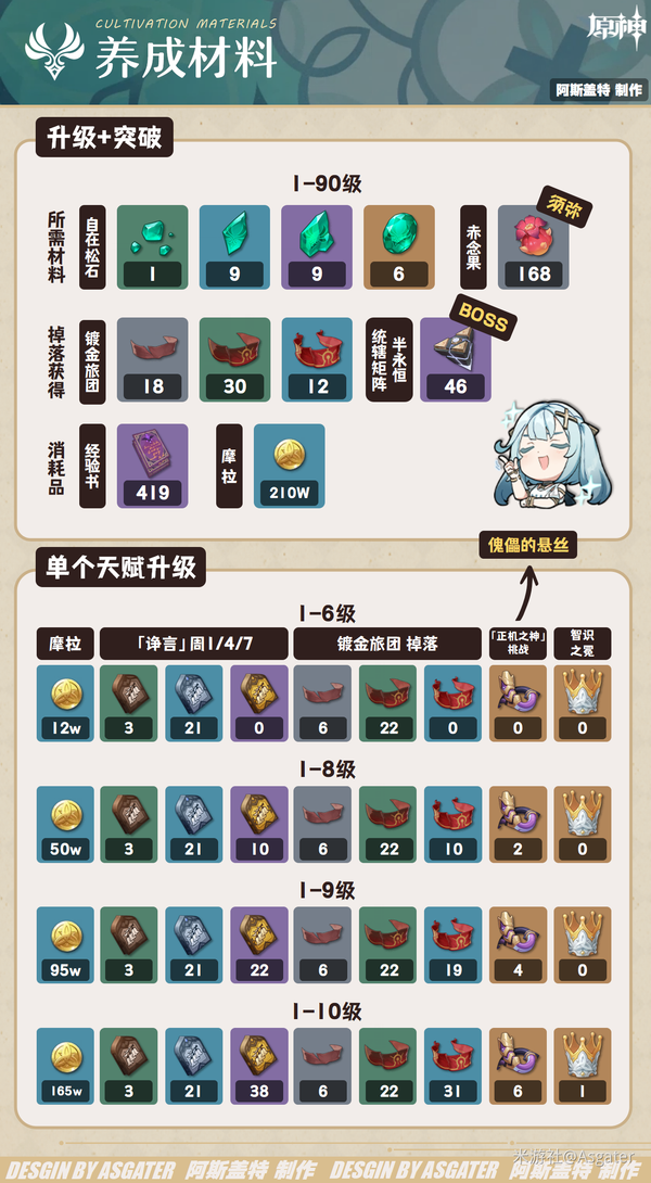 原神,希诺宁,养成材料,原神