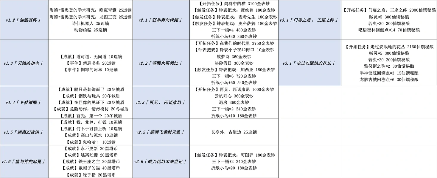 崩坏：星穹铁道,战利品,世界货币,星穹铁道
