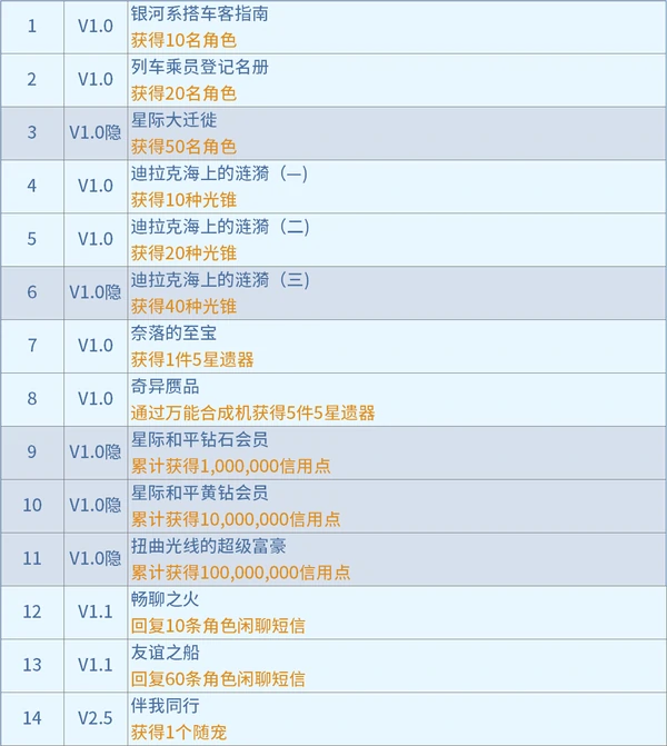 原神,星穹铁道,成就,星穹铁道,原神