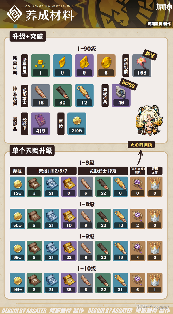 原神,希诺宁,养成材料,原神