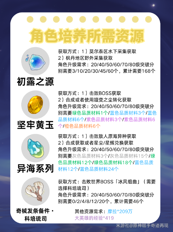 天赋升级材料图示
