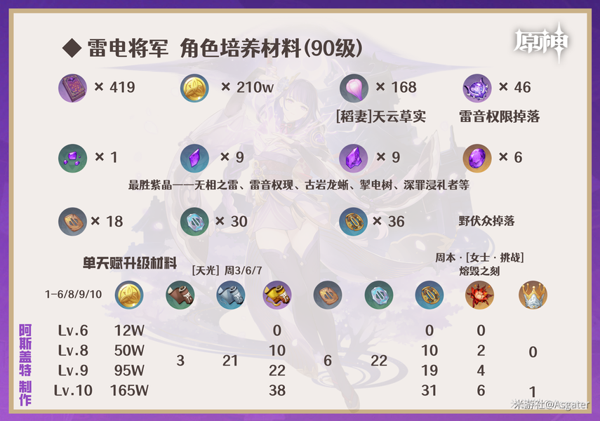 原神,雷电将军,攻略,培养
