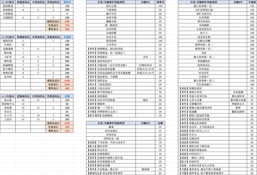 崩坏：星穹铁道,战利品,世界货币,星穹铁道