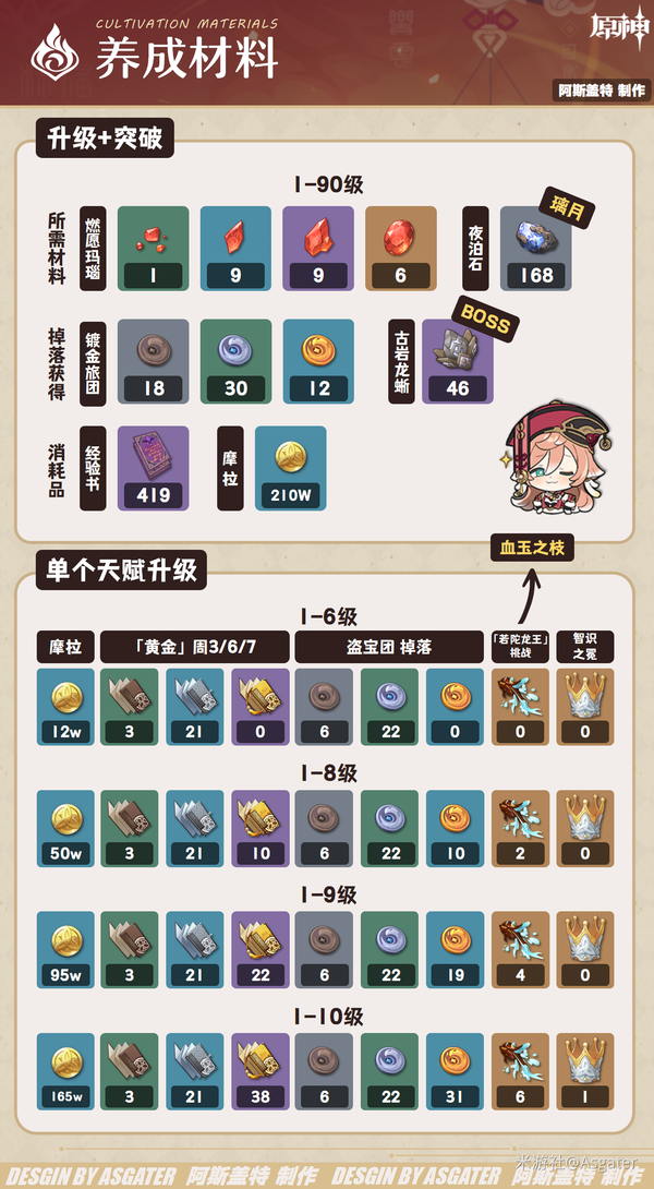 原神,希诺宁,养成材料,原神