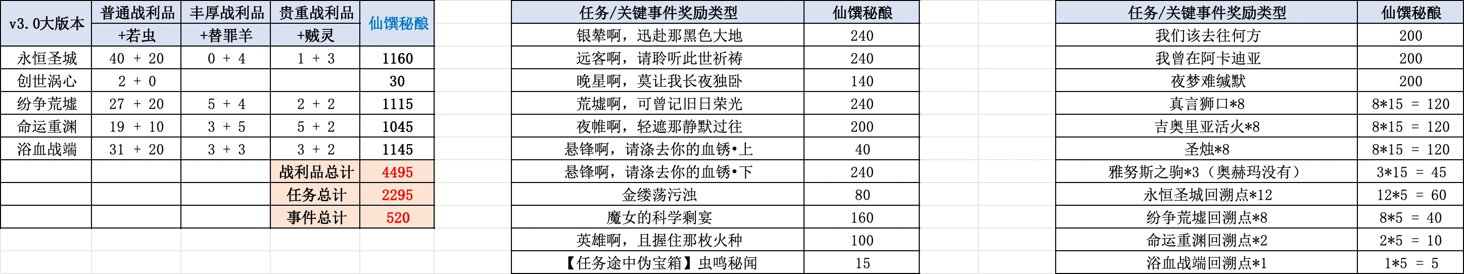 崩坏：星穹铁道,战利品,世界货币,星穹铁道