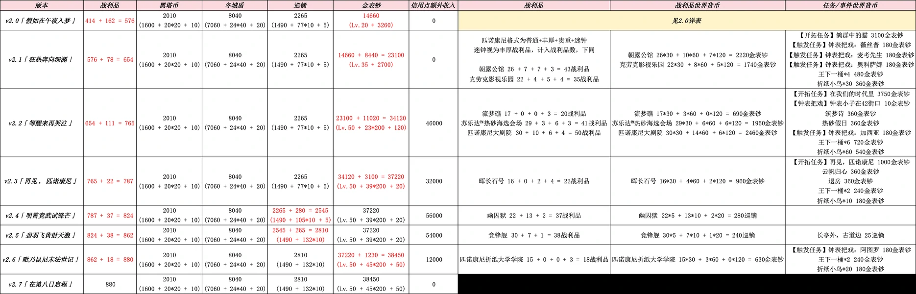 崩坏：星穹铁道,战利品,世界货币,星穹铁道