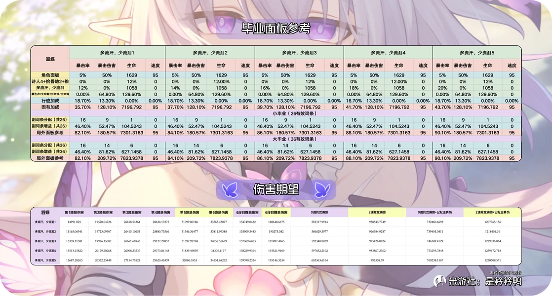 崩坏：星穹铁道,崩坏：星穹铁道,V3.2攻略,光锥面板,星穹铁道