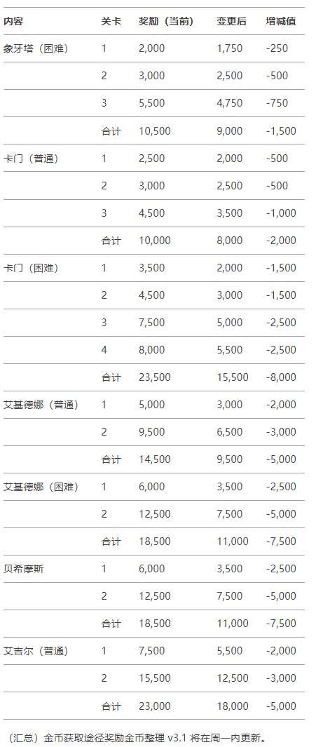 命运方舟,命运方舟