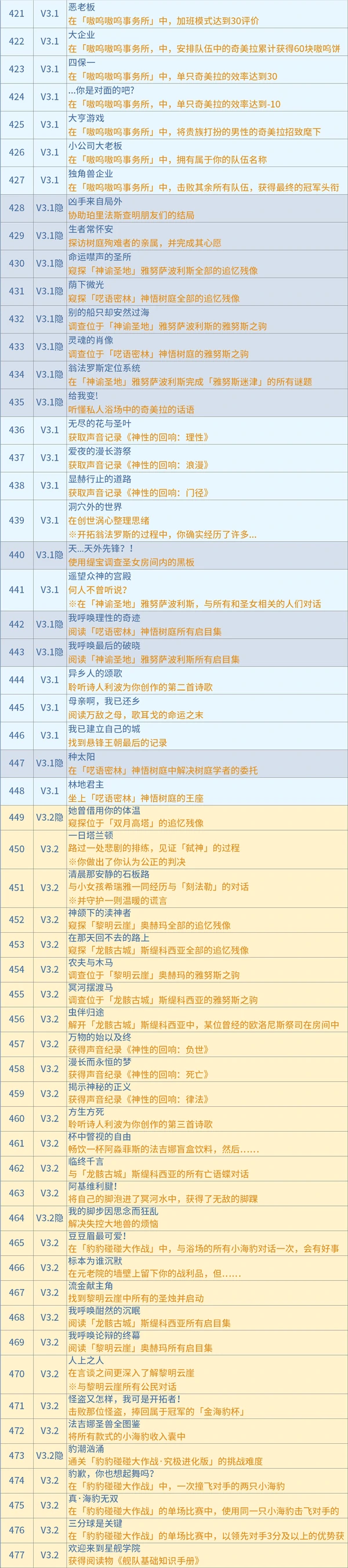 原神,星穹铁道,成就,星穹铁道,原神