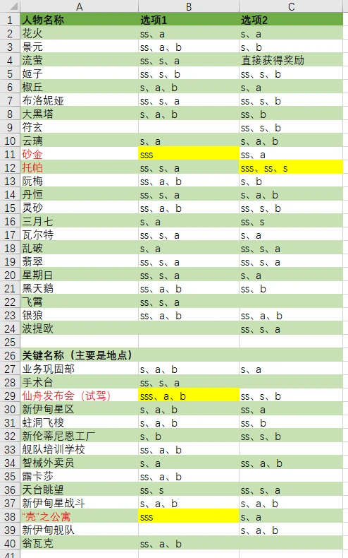 崩坏：星穹铁道,崩坏：星穹铁道,WORLD来宾事件,星海逸闻,星穹铁道