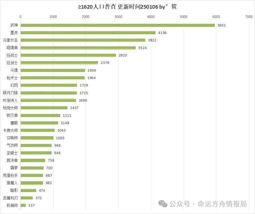命运方舟,命运方舟