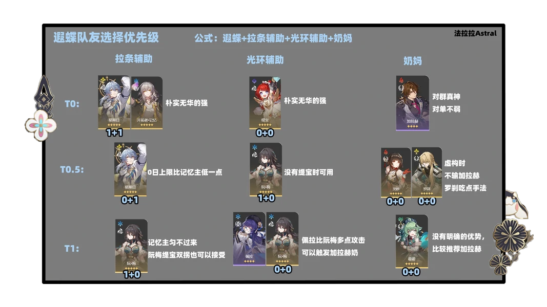崩坏：星穹铁道,遐蝶,培养方案,星穹铁道