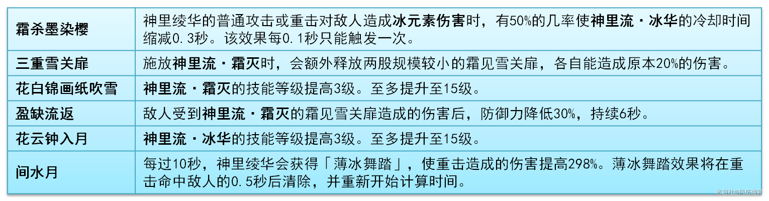原神,原神,V5.6,神里绫华,原神