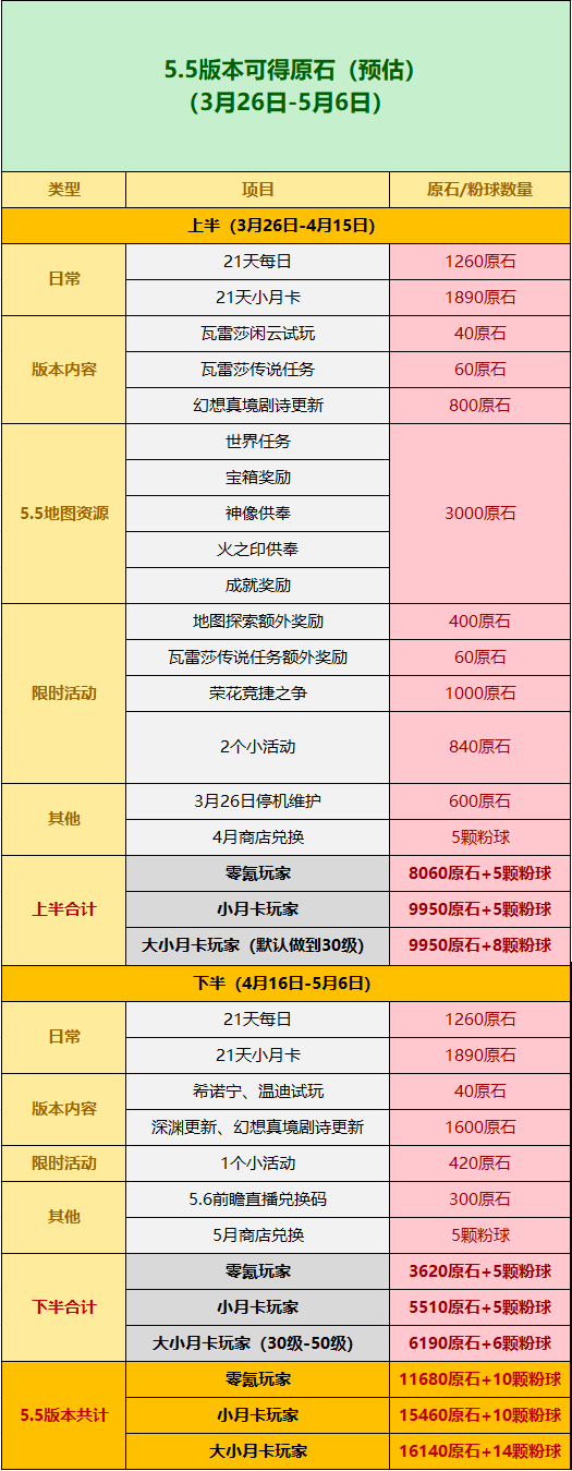 原神,5.5版本,原石,原神