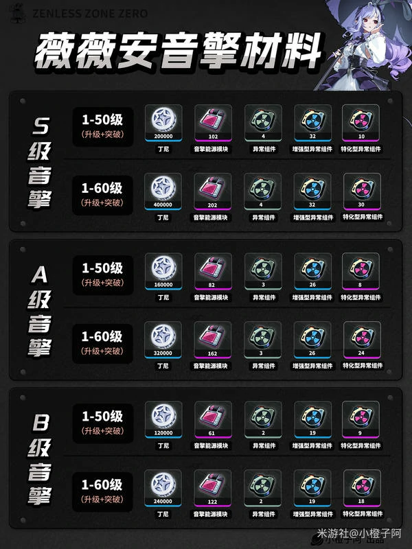 崩坏：星穹铁道,绝区零,薇薇安,养成材料,绝区零