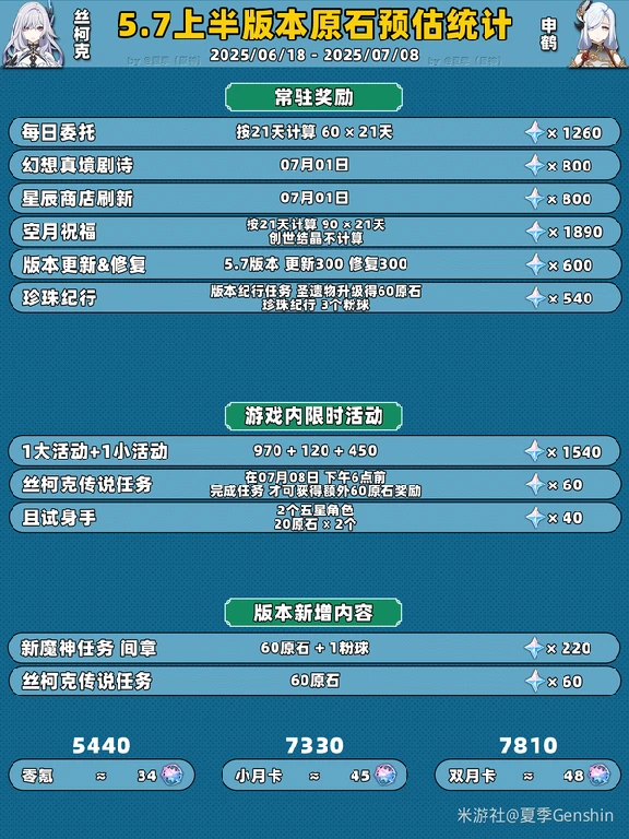 原神,5.7版本,原石预估,原神