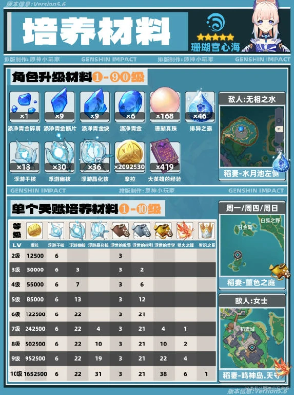 原神,珊瑚宫心海,角色培养,原神