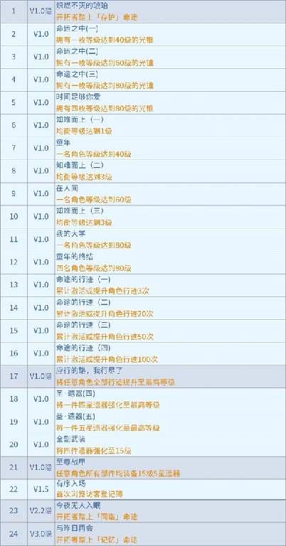原神,崩坏：星穹铁道,V3.3,全成就,星穹铁道