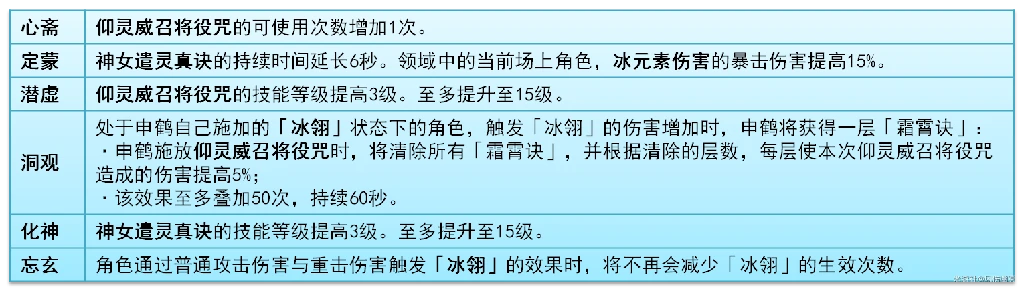 原神,V5.7,申鹤,原神
