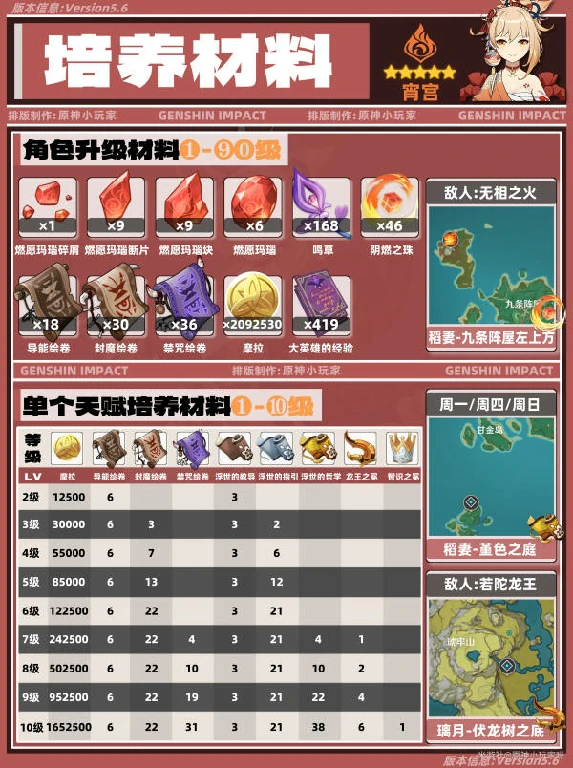 原神,原神,宵宫,角色培养,原神