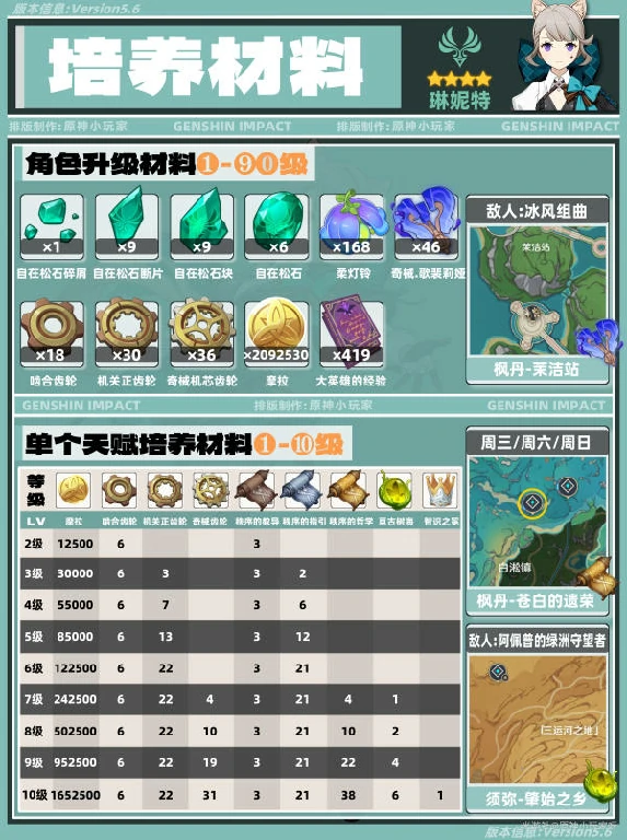 原神,琳妮特,角色培养,原神