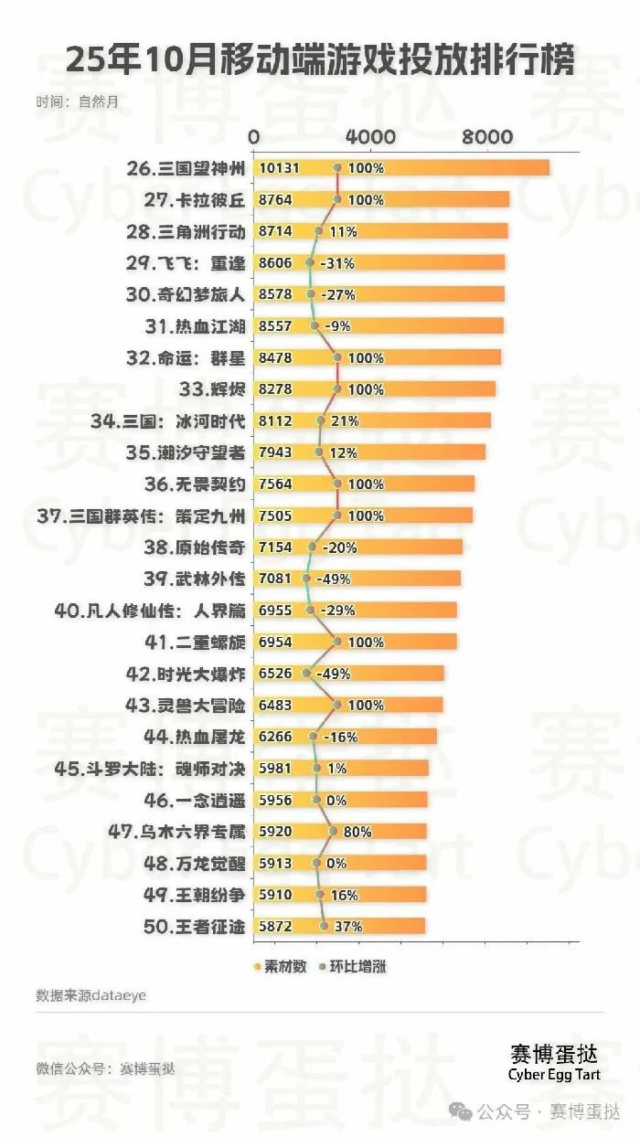 超自然行动组,永远的蔚蓝星球,奔奔王国,逆水寒,向僵尸开炮,无尽冬日,三国群英传：策定九州,辉烬,命运：群星,卡拉彼丘,2025年10月移动端游戏投放排行榜TOP100,超自然行动组反超永远的蔚蓝星球登顶