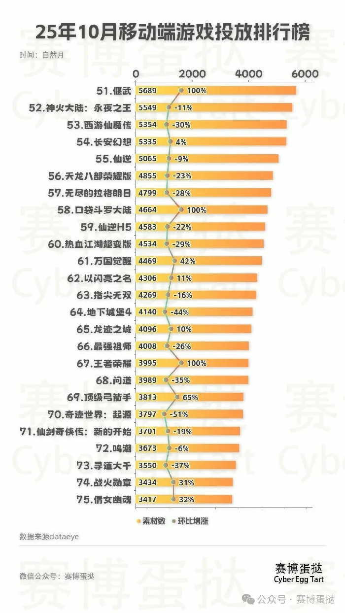 超自然行动组,永远的蔚蓝星球,奔奔王国,逆水寒,向僵尸开炮,无尽冬日,三国群英传：策定九州,辉烬,命运：群星,卡拉彼丘,2025年10月移动端游戏投放排行榜TOP100,超自然行动组反超永远的蔚蓝星球登顶