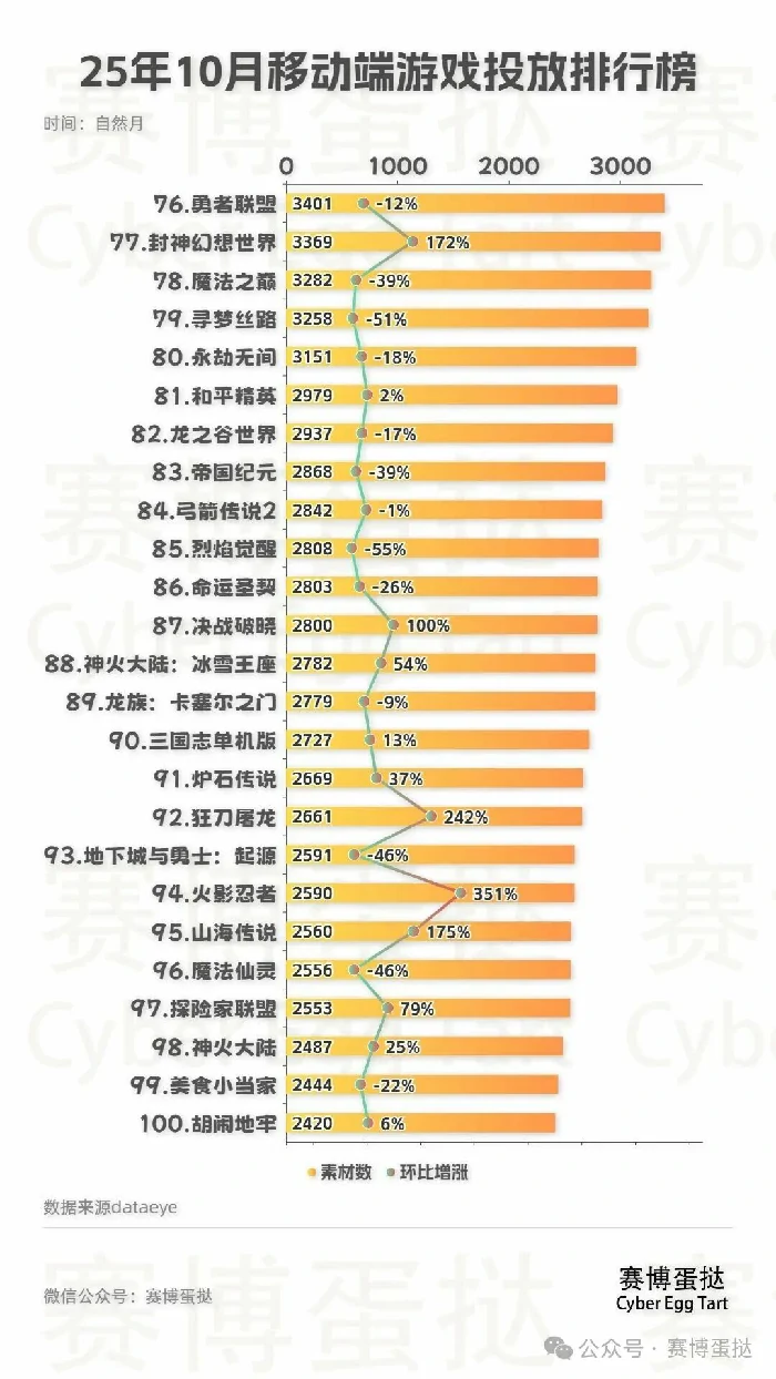 超自然行动组,永远的蔚蓝星球,奔奔王国,逆水寒,向僵尸开炮,无尽冬日,三国群英传：策定九州,辉烬,命运：群星,卡拉彼丘,2025年10月移动端游戏投放排行榜TOP100,超自然行动组反超永远的蔚蓝星球登顶