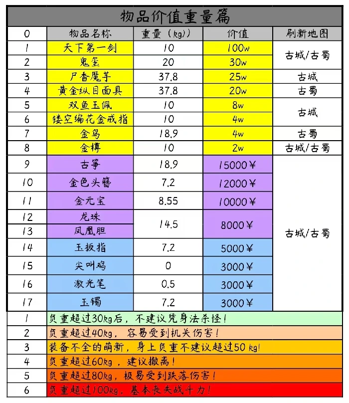 超自然行动组物品价值重量表 超自然行动组刷新地图攻略