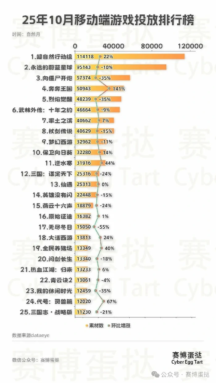 超自然行动组,永远的蔚蓝星球,奔奔王国,逆水寒,向僵尸开炮,无尽冬日,三国群英传：策定九州,辉烬,命运：群星,卡拉彼丘,2025年10月移动端游戏投放排行榜TOP100,超自然行动组反超永远的蔚蓝星球登顶