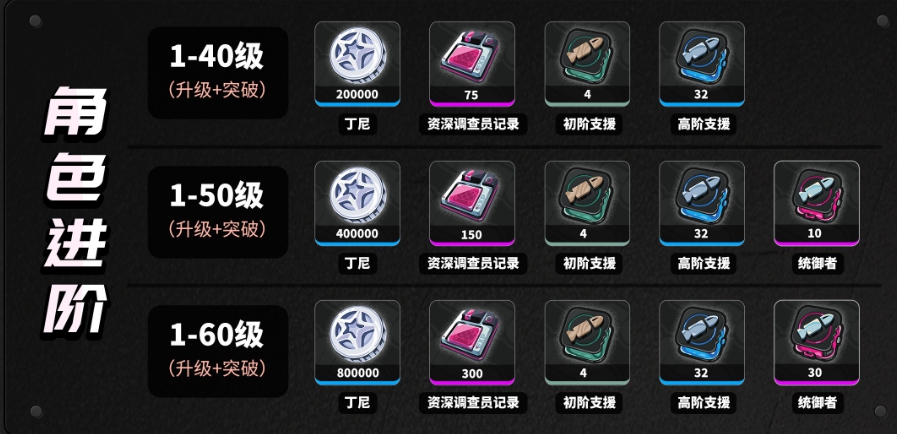 绝区零妮可材料,绝区零妮可升级材料,绝区零妮可培养材料,绝区零